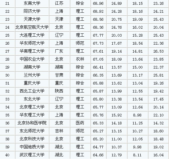 2013中国大学百强榜名单 盘点各省入榜大学(组图)