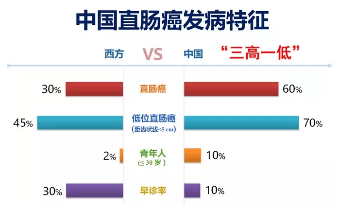 武汉东大肛肠医院:大肠癌或成新"癌王",好吃懒动是关键!