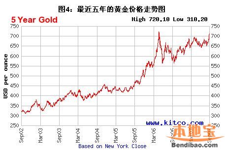 最近5年黄金价格走势图:本周市场成消息集合体