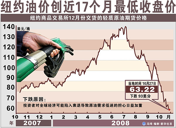 國際油價17個月來最低收盤價(圖)