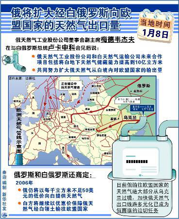 2006年1月8日,白俄羅斯和俄羅斯表示將擴大俄天然氣經白領土向歐盟