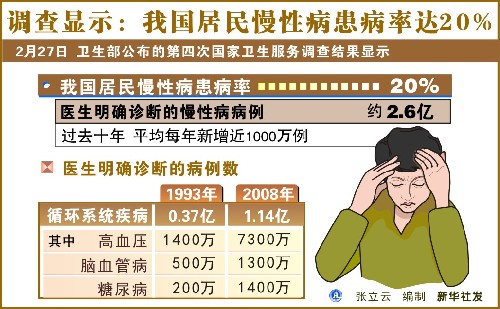 調查顯示:我國居民慢性病患病率達20%