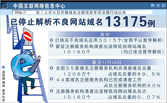 cnnic:我国已停止解析不良网站域名13175例