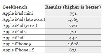 iPad miniܷع⣺ԸiPad 2/12Сʱ