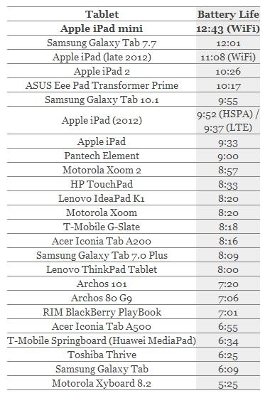 iPad miniܷع⣺ԸiPad 2/12Сʱ