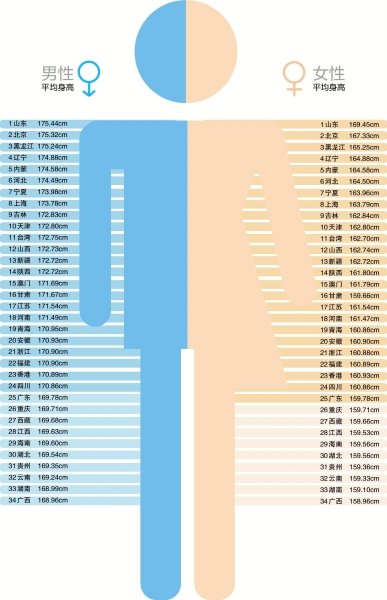 山西男女平均身高图片