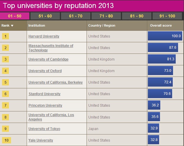 2013世界大学排名(全球大学排名前100的大学)