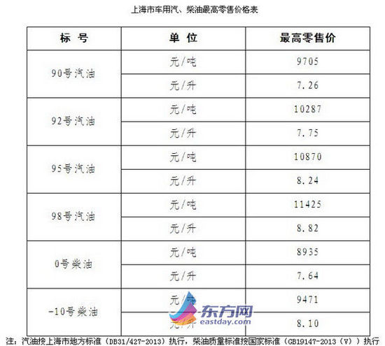 上海市車用汽,柴油最高零售價格表來源:上海市發改委官網