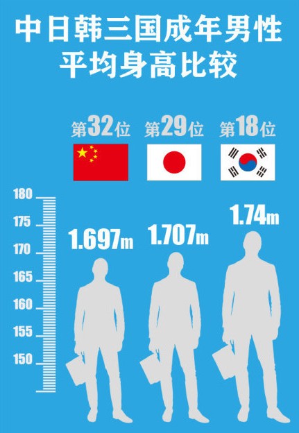 中國男性平均身高1.697米 矮於日韓