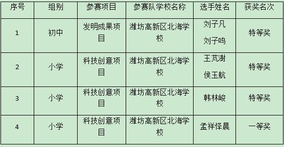 濰坊北海學校在首屆省中小學生髮明創新大賽中獲佳績