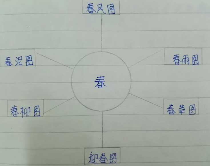 首頁 教育 學生們從朱自清的經典散文《春》,設計出自己的思維導圖.