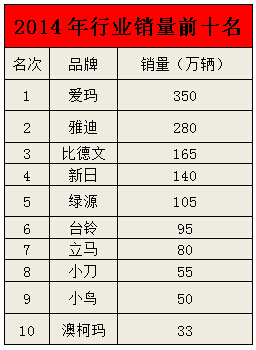 电动排名前十名_电动轿车排名前十名(2)