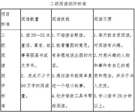 並進行閱讀能力等級測評,等級記入《小學生經典閱讀評價報告單》,對